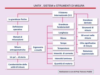 UNITA’ , SISTEMI e STRUMENTI DI MISURA