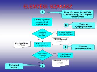 ELEMZÉSI SZAKASZ