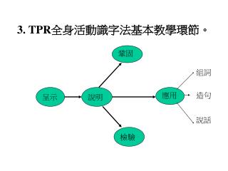 3. TPR 全身活動識字法基本教學環節。