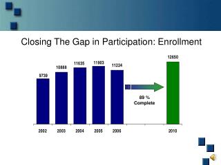 Closing The Gap in Participation: Enrollment