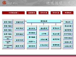 總帳循環示意圖