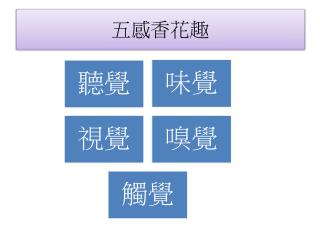 五感香花趣