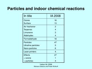 Particles and indoor chemical reactions