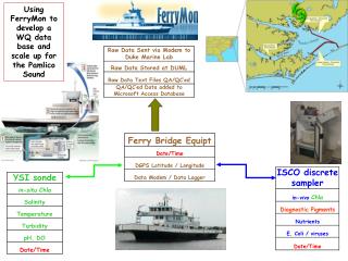 Using FerryMon to develop a WQ data base and scale up for the Pamlico Sound