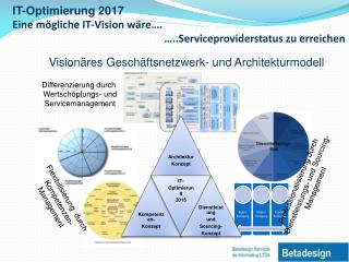 IT-Optimierung 2017 Eine mögliche IT-Vision wäre…. …..Serviceproviderstatus zu erreichen