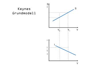 Keynes Grundmodell