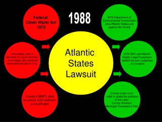 Atlantic States Lawsuit