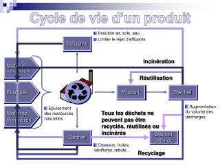 Cycle de vie d’un produit
