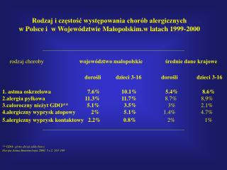 Rodzaj i częstość występowania chorób alergicznych