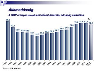 Államadósság A GDP arányos maastrichti államháztartási adósság alakulása