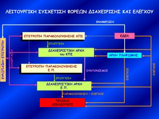 ΛΕΙΤΟΥΡΓΙΚΗ ΣΥΣΧΕΤΙΣΗ ΦΟΡΕΩΝ ΔΙΑΧΕΙΡΙΣΗΣ ΚΑΙ ΕΛΕΓΧΟΥ