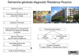 Démarche générale diagnostic Résidence Ruscino