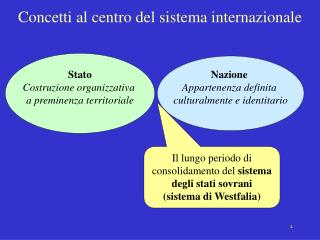 Concetti al centro del sistema internazionale