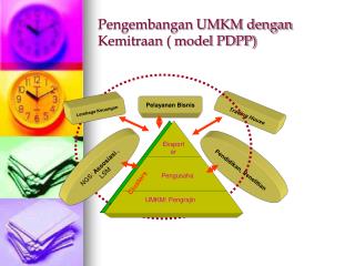 Pengembangan UMKM dengan Kemitraan ( model PDPP)