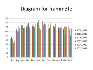 Diagram for frammøte