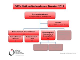 ÖTSV AusbildungsleiterIn (1. VizepräsidentIn, dzt. Wolfgang Eliasch)