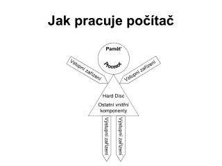 Jak pracuje počítač