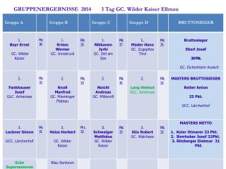 GRUPPENERGEBNISSE 2014 3 Tag GC. Wilder Kaiser Ellmau