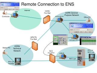 Remote Connection to ENS