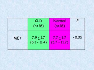 Estimated MET levels for selected physical activities