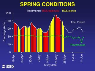 SPRING CONDITIONS