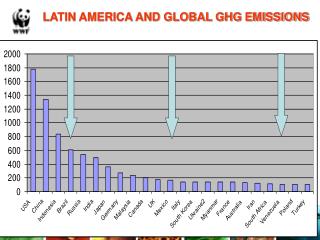 LATIN AMERICA AND GLOBAL GHG EMISSIONS