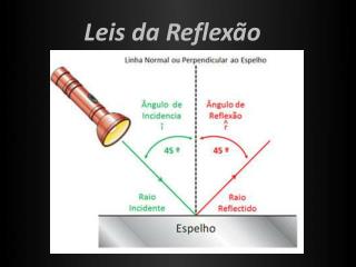 Leis da Reflexão