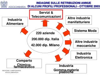 220 aziende 200.000 dip. Italia 42.000 dip. Milano
