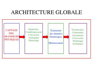 ARCHITECTURE GLOBALE