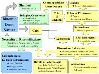 Binomio Uomo Natura