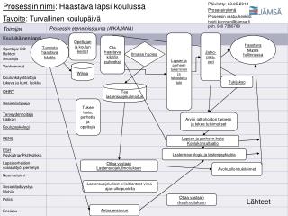 Prosessin nimi : Haastava lapsi koulussa