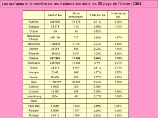 Les surfaces et le nombre de producteurs bio dans les 25 pays de l'Union (2004).
