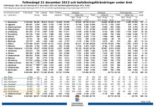 Folkmängd 31 december 2013 och befolkningsförändringar under året