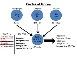 Circles of Money