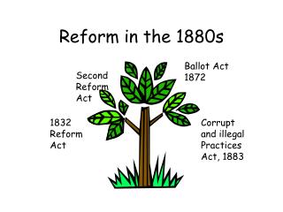 Reform in the 1880s