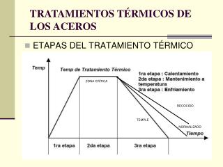 ETAPAS DEL TRATAMIENTO TÉRMICO