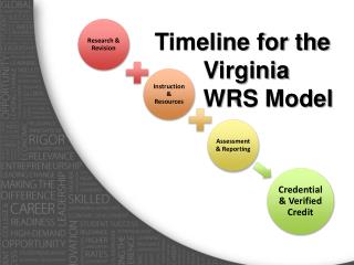 Timeline for the Virginia WRS Model