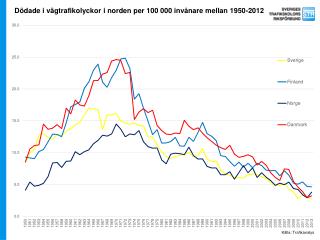 Dödade i vägtrafikolyckor i norden per 100 000 invånare mellan 1950-2012