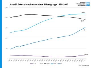 Antal körkortsinnehavare efter åldersgrupp 1980-2012