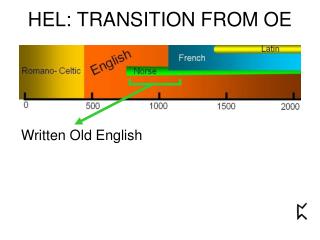 HEL: TRANSITION FROM OE