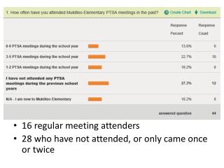 16 regular meeting attenders 28 who have not attended, or only came once or twice
