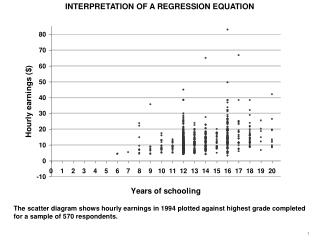 INTERPRETATION OF A REGRESSION EQUATION