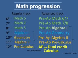 Math progression