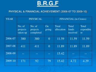 PHYSICAL &amp; FINANCIAL ACHIEVEMENT (2006-07 TO 2009-10)