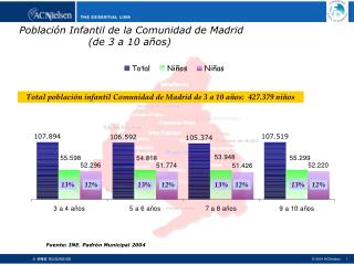Población Infantil de la Comunidad de Madrid (de 3 a 10 años)
