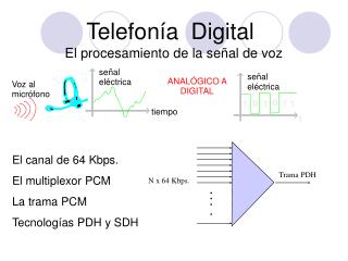 Telefonía Digital