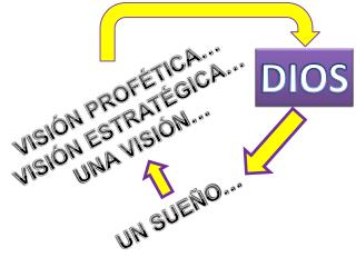 VISIÓN PROFÉTICA… VISIÓN ESTRATÉGICA… UNA VISIÓN … UN SUEÑO…