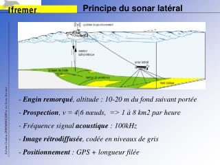 Principe du sonar latéral
