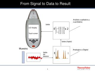 From Signal to Data to Result