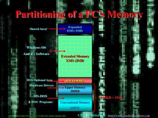 Partitioning of a PC’s Memory